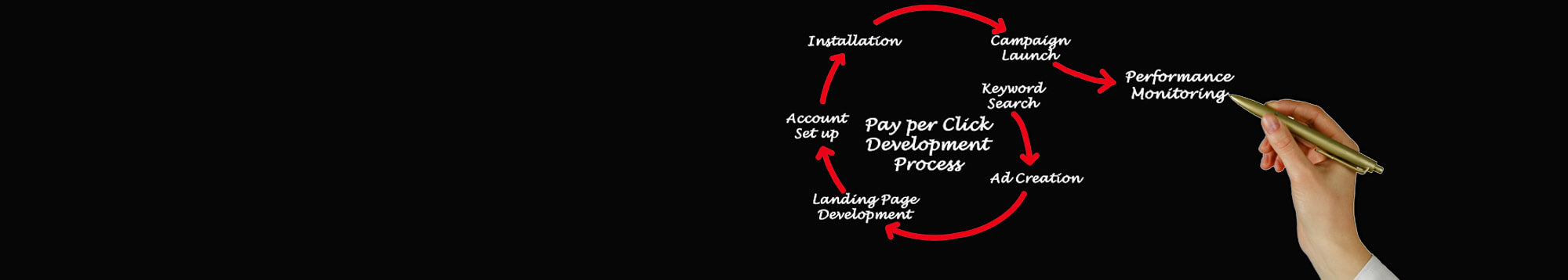 A Google Partner Agency - Google Ads/PPC Experts